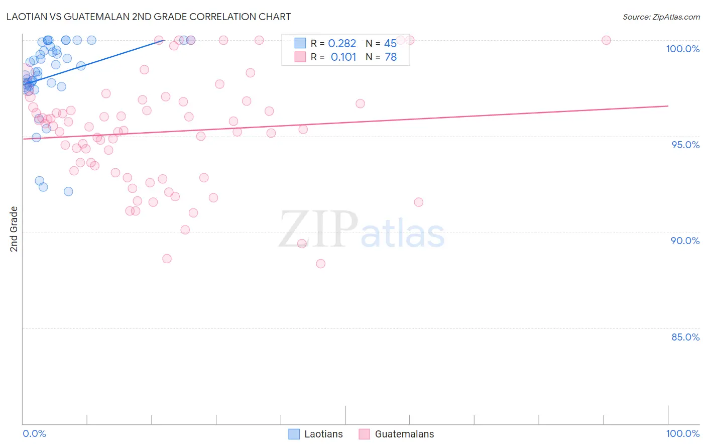 Laotian vs Guatemalan 2nd Grade