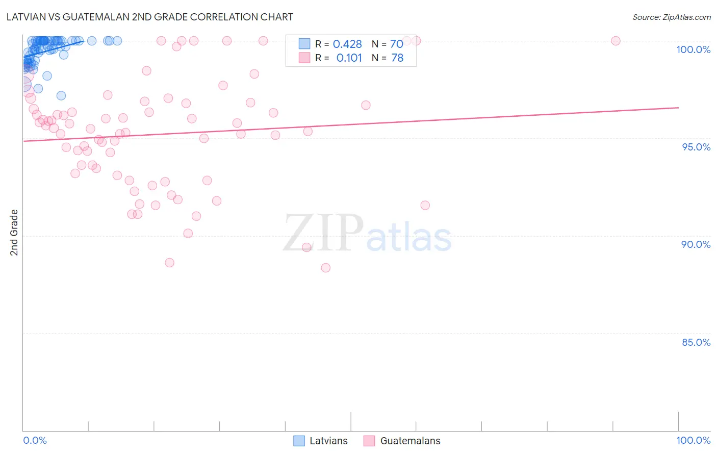 Latvian vs Guatemalan 2nd Grade