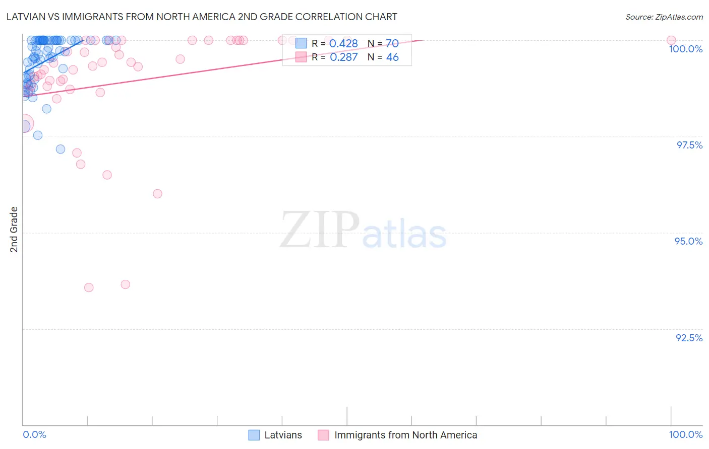 Latvian vs Immigrants from North America 2nd Grade