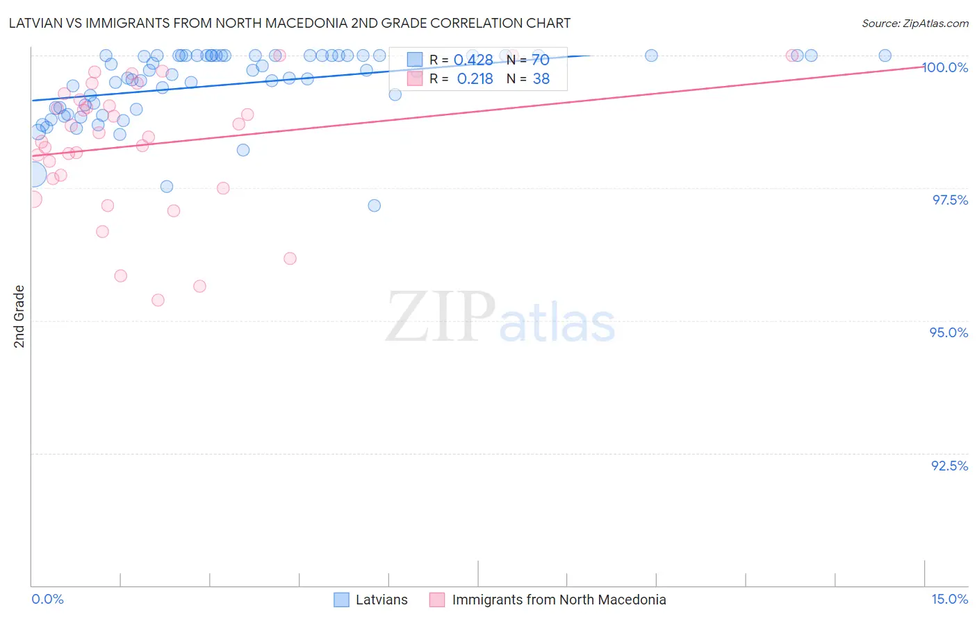 Latvian vs Immigrants from North Macedonia 2nd Grade