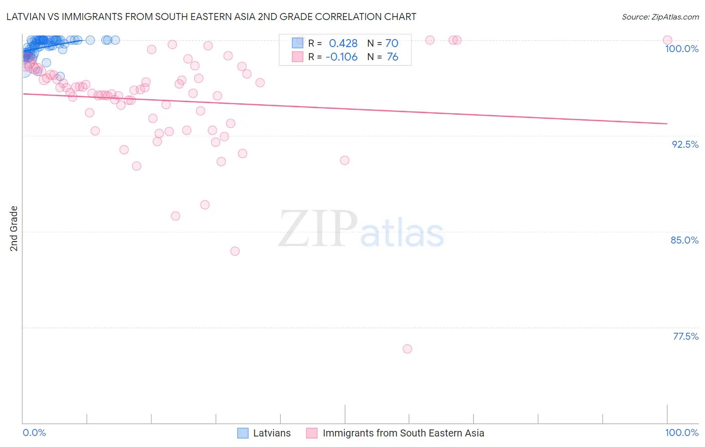 Latvian vs Immigrants from South Eastern Asia 2nd Grade