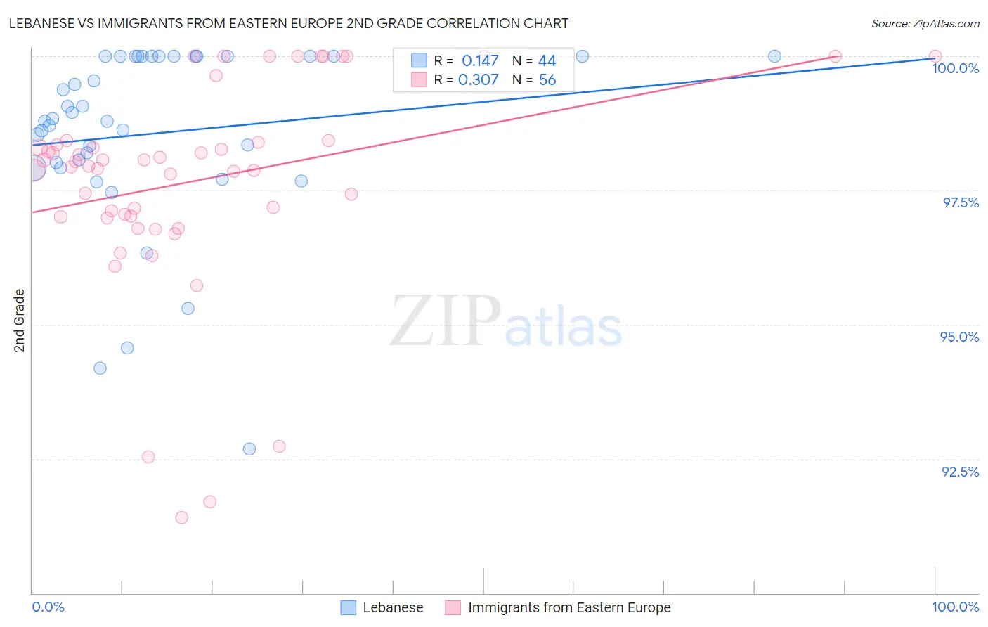 Lebanese vs Immigrants from Eastern Europe 2nd Grade