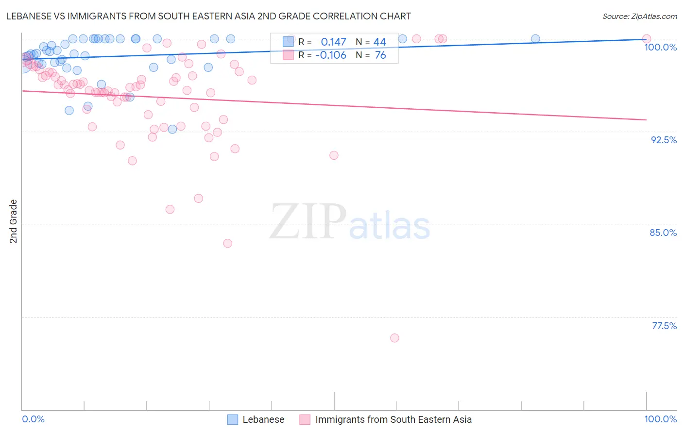 Lebanese vs Immigrants from South Eastern Asia 2nd Grade