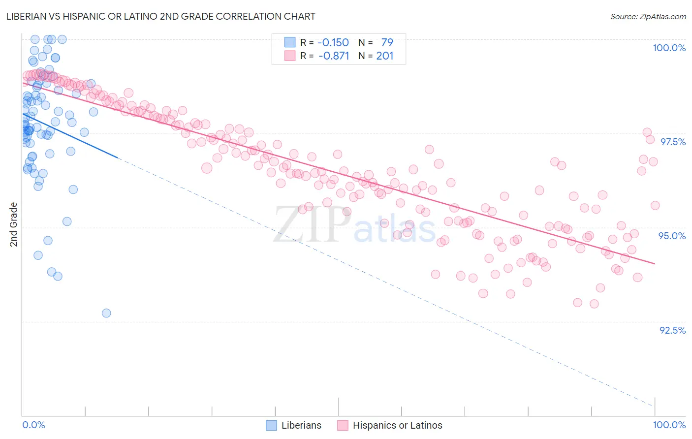 Liberian vs Hispanic or Latino 2nd Grade