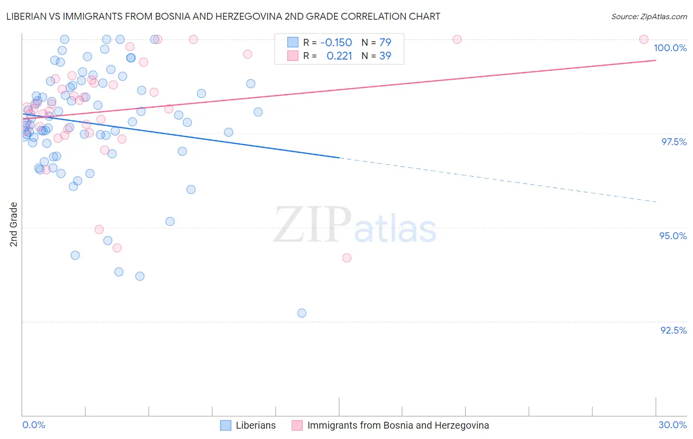 Liberian vs Immigrants from Bosnia and Herzegovina 2nd Grade