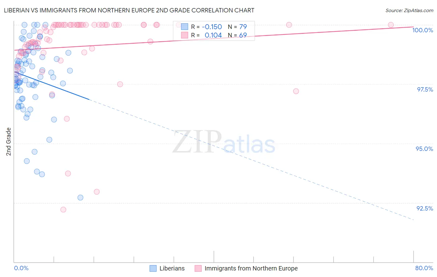 Liberian vs Immigrants from Northern Europe 2nd Grade