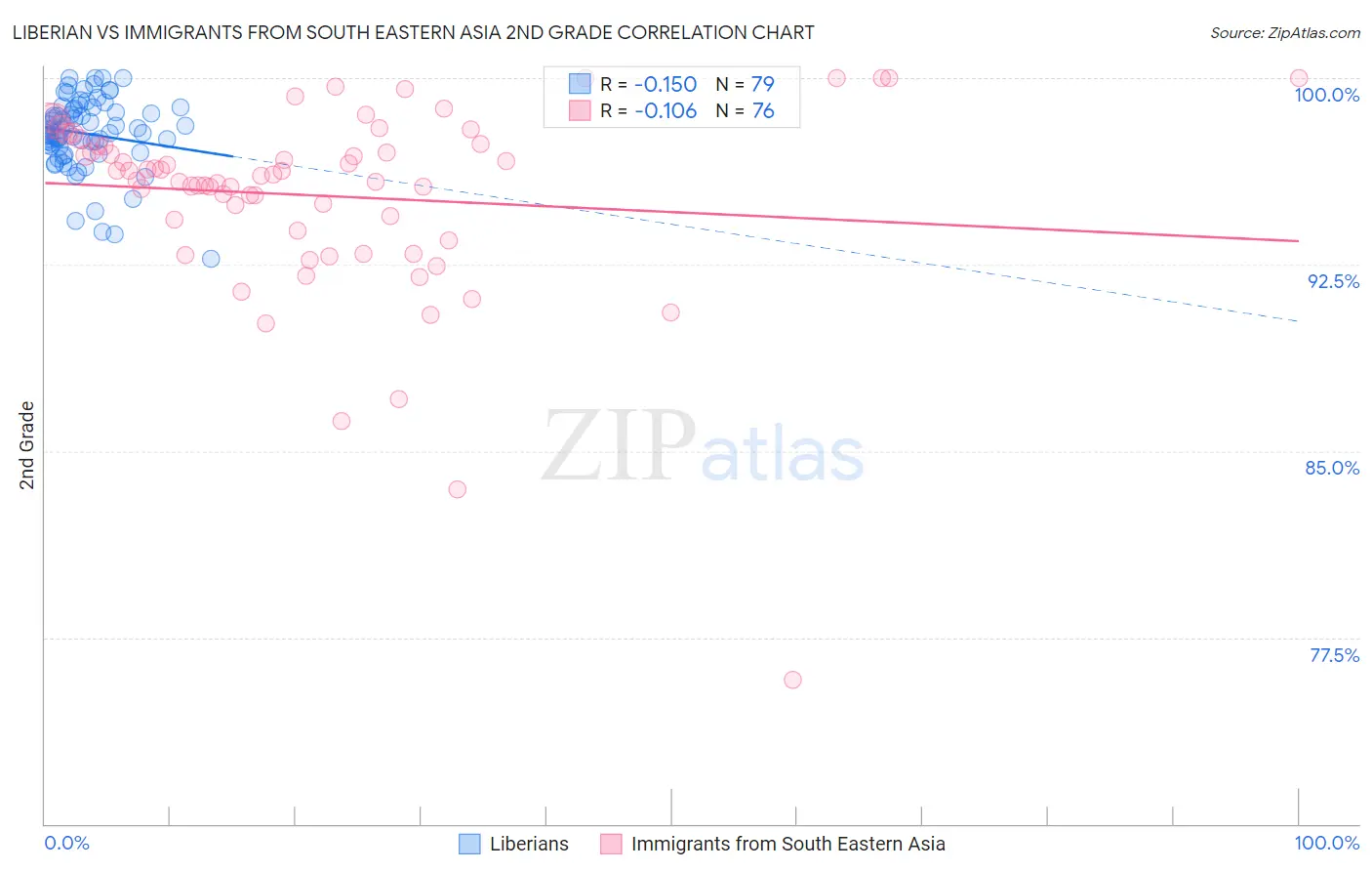 Liberian vs Immigrants from South Eastern Asia 2nd Grade