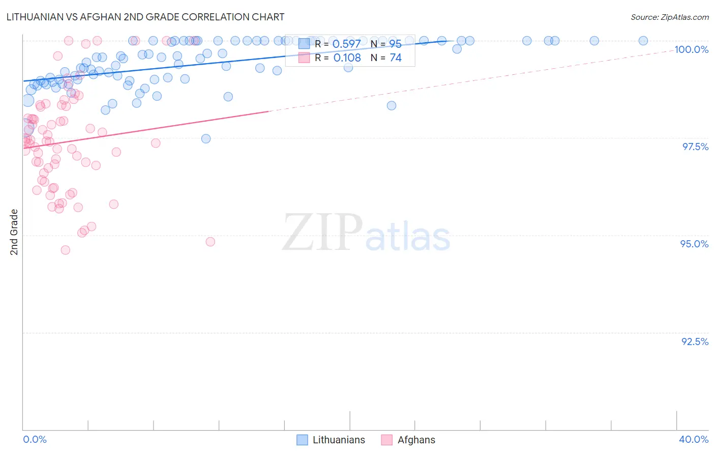 Lithuanian vs Afghan 2nd Grade