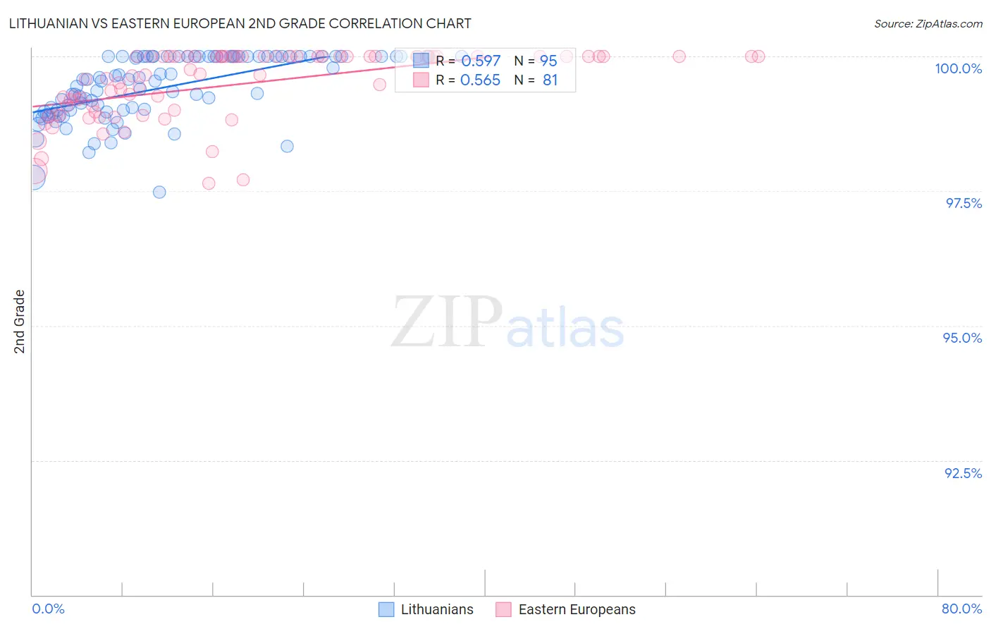 Lithuanian vs Eastern European 2nd Grade