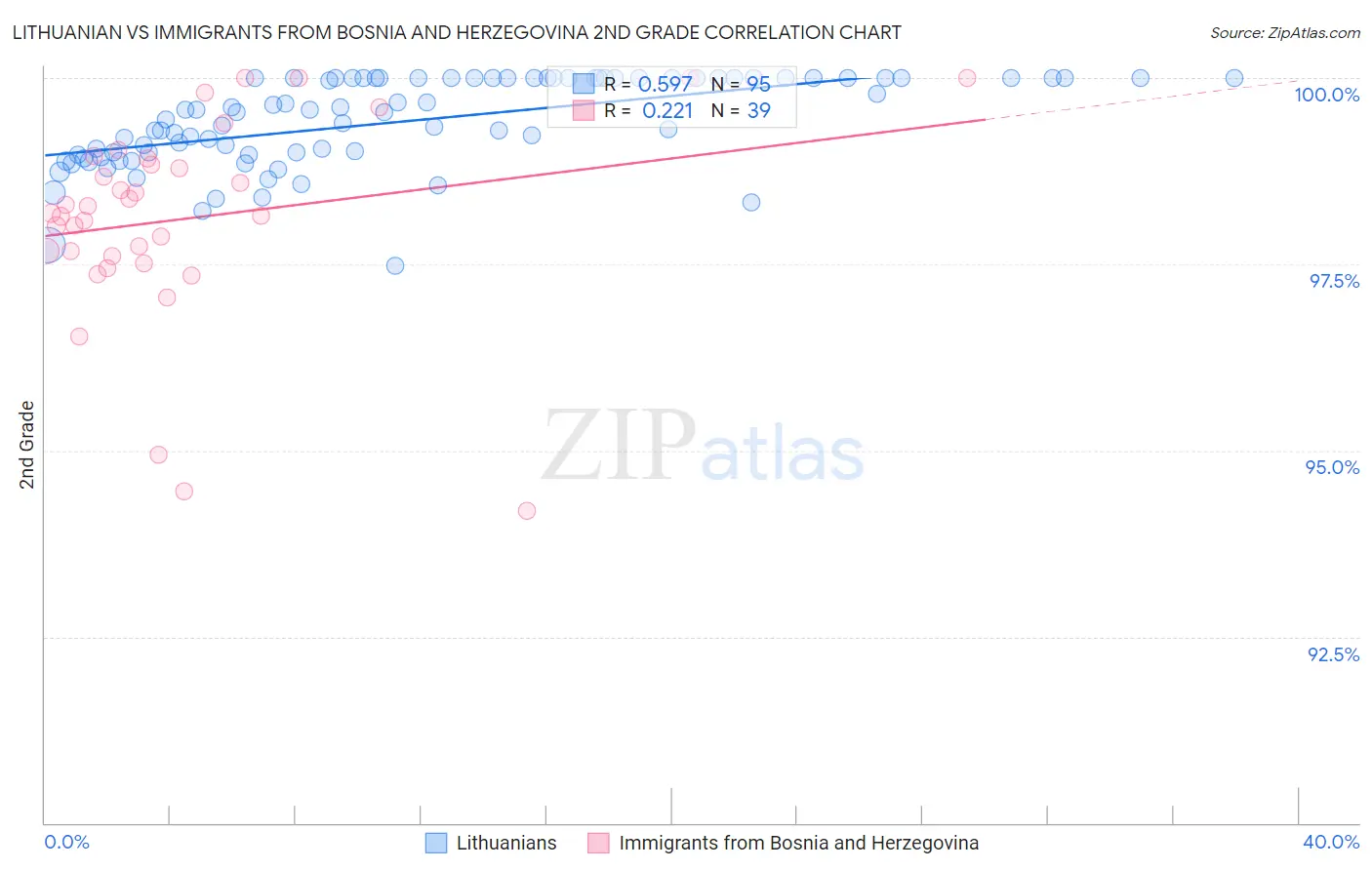 Lithuanian vs Immigrants from Bosnia and Herzegovina 2nd Grade