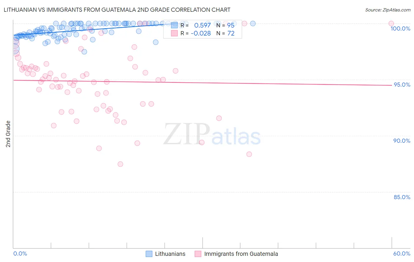 Lithuanian vs Immigrants from Guatemala 2nd Grade