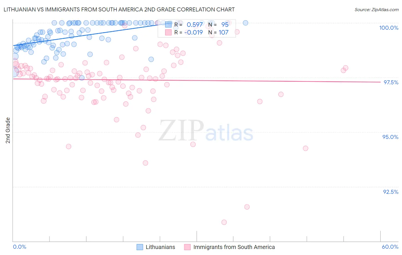 Lithuanian vs Immigrants from South America 2nd Grade