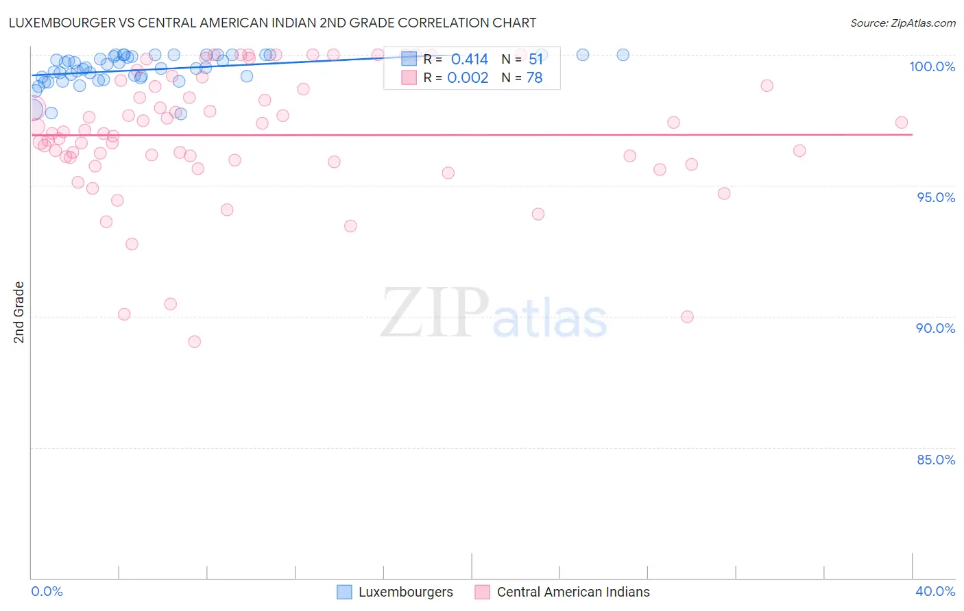 Luxembourger vs Central American Indian 2nd Grade