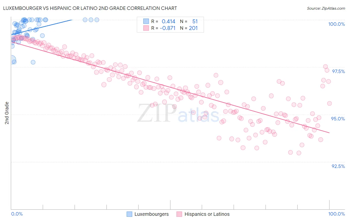 Luxembourger vs Hispanic or Latino 2nd Grade