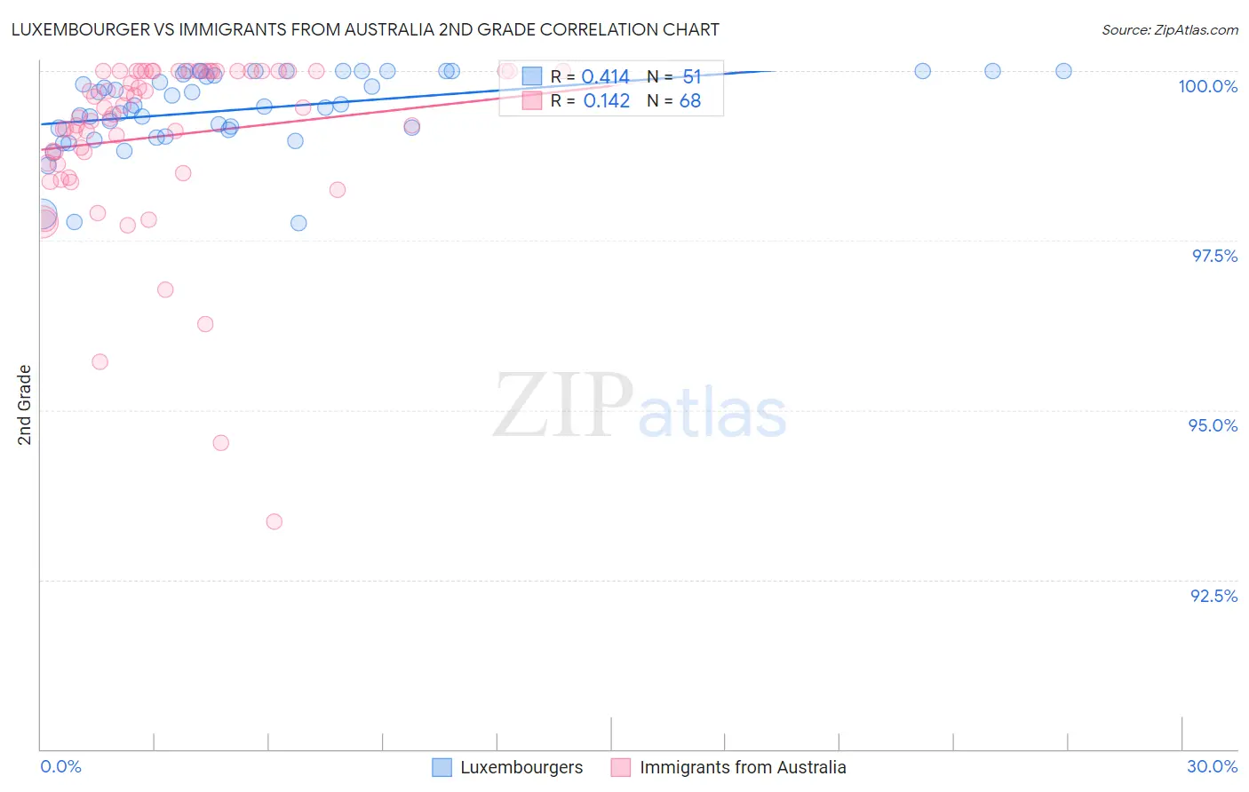Luxembourger vs Immigrants from Australia 2nd Grade
