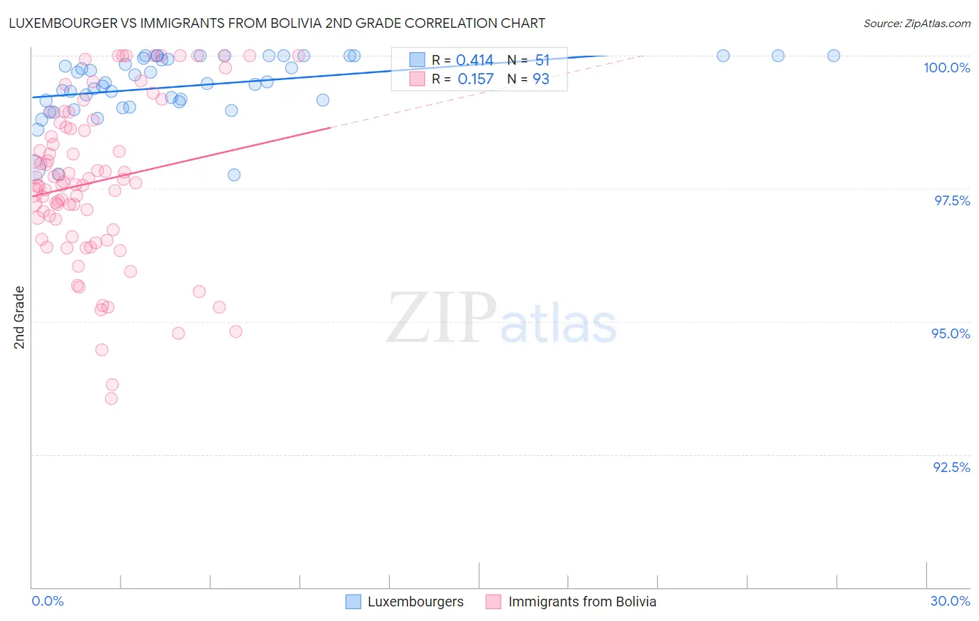 Luxembourger vs Immigrants from Bolivia 2nd Grade