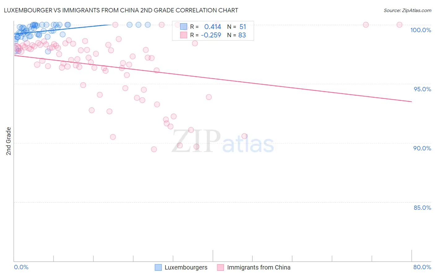 Luxembourger vs Immigrants from China 2nd Grade