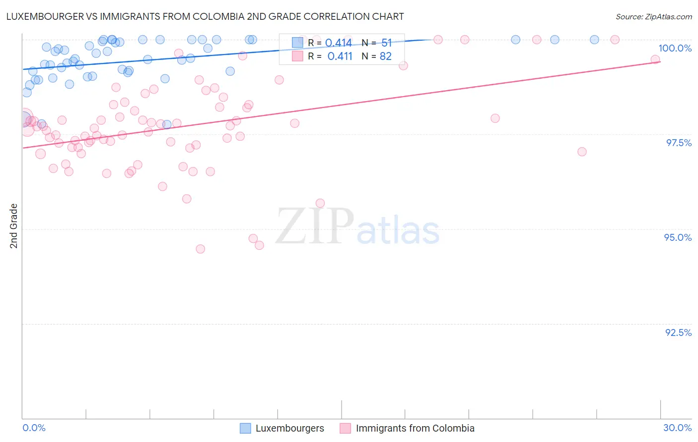 Luxembourger vs Immigrants from Colombia 2nd Grade