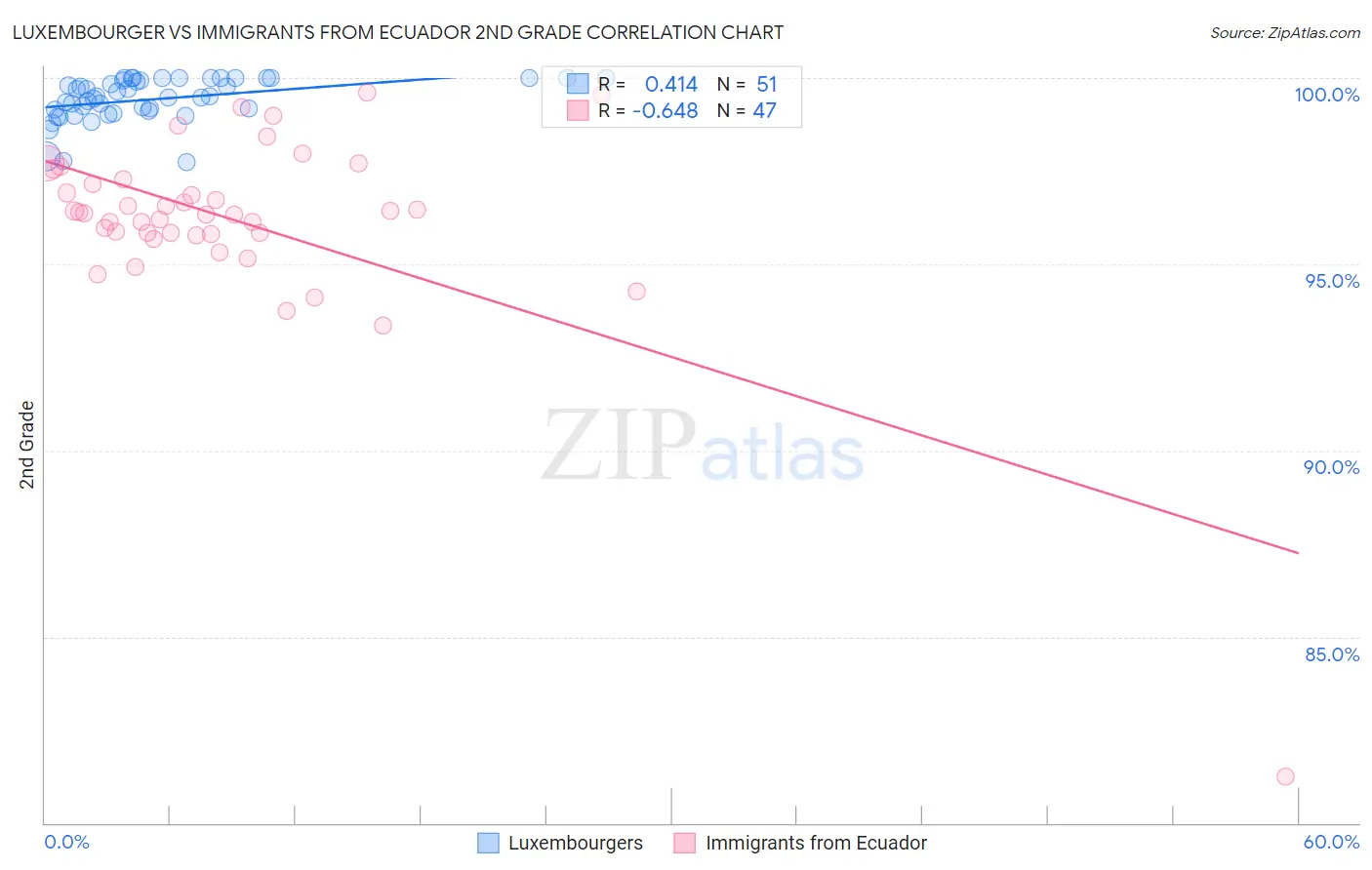 Luxembourger vs Immigrants from Ecuador 2nd Grade
