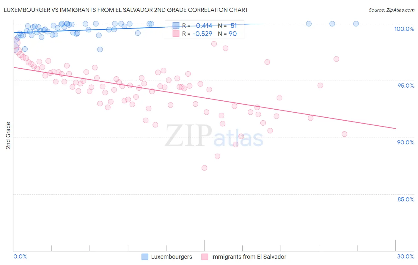 Luxembourger vs Immigrants from El Salvador 2nd Grade