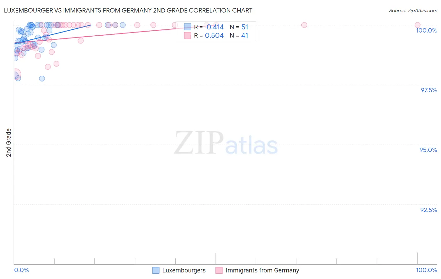 Luxembourger vs Immigrants from Germany 2nd Grade