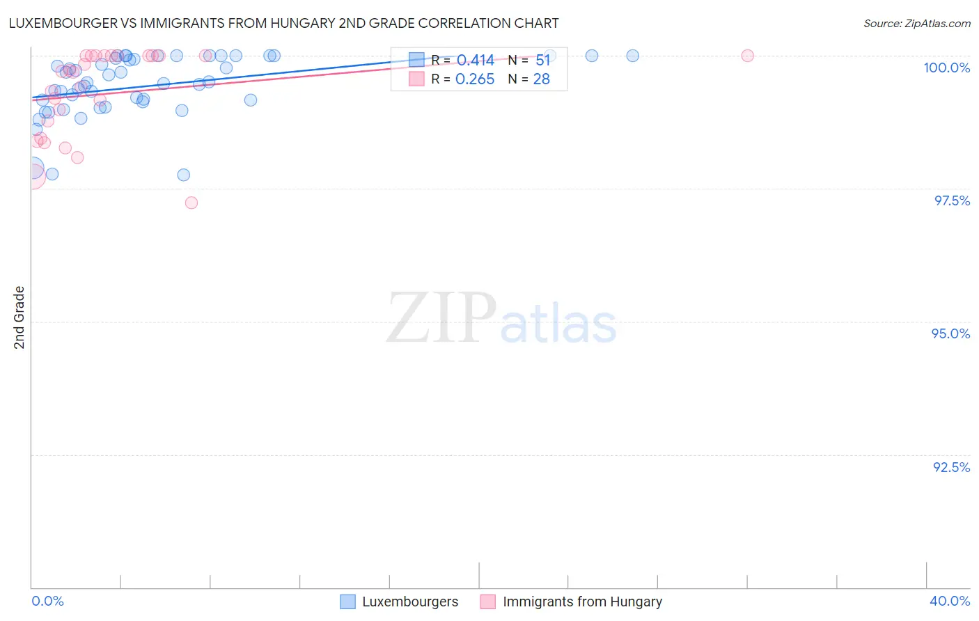 Luxembourger vs Immigrants from Hungary 2nd Grade
