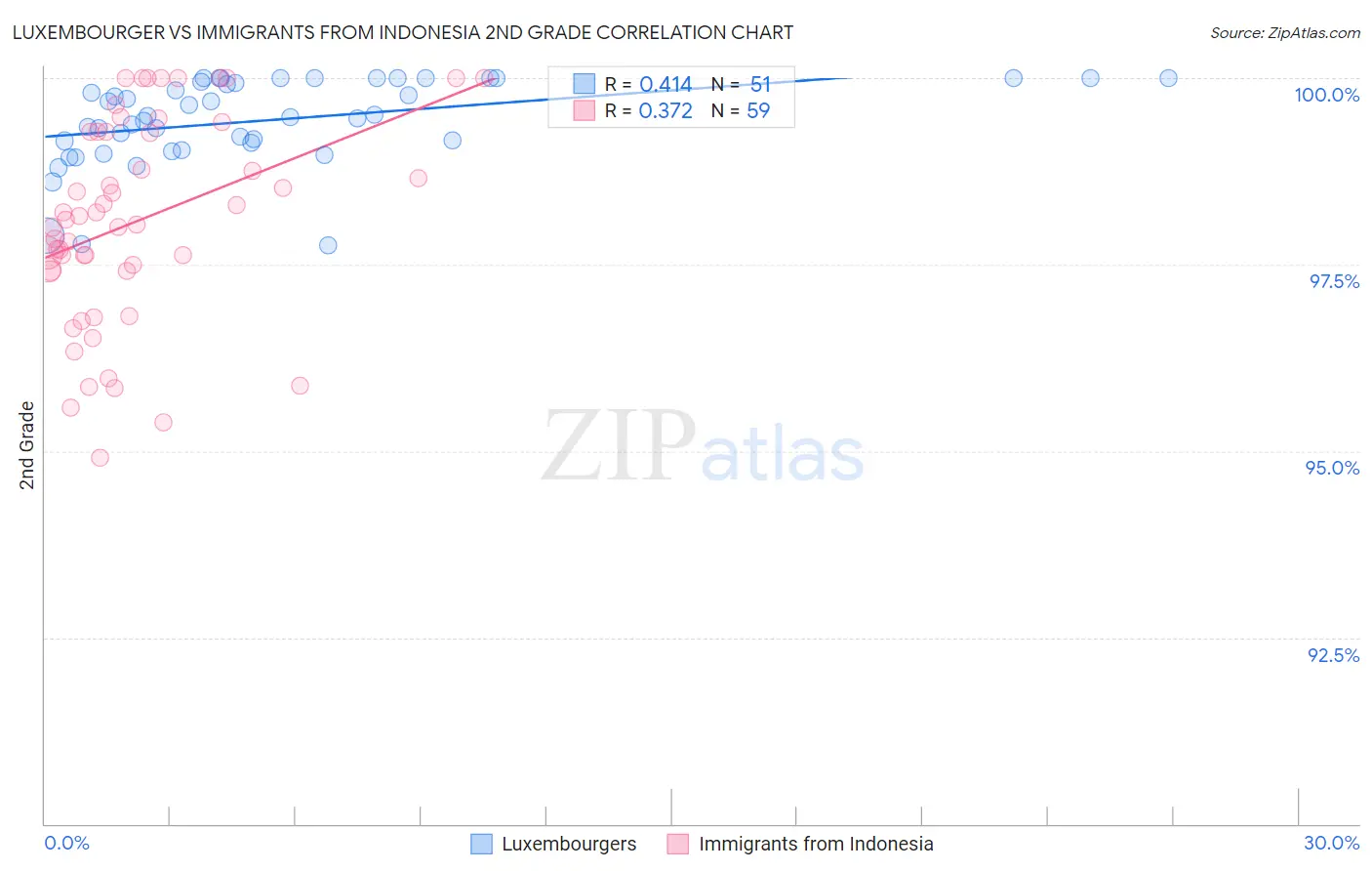 Luxembourger vs Immigrants from Indonesia 2nd Grade