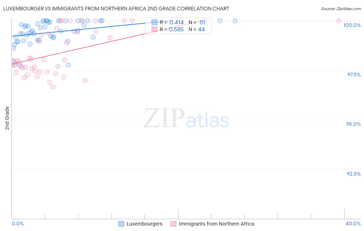 Luxembourger vs Immigrants from Northern Africa 2nd Grade