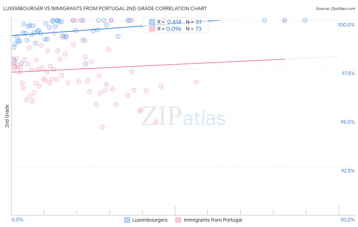 Luxembourger vs Immigrants from Portugal 2nd Grade