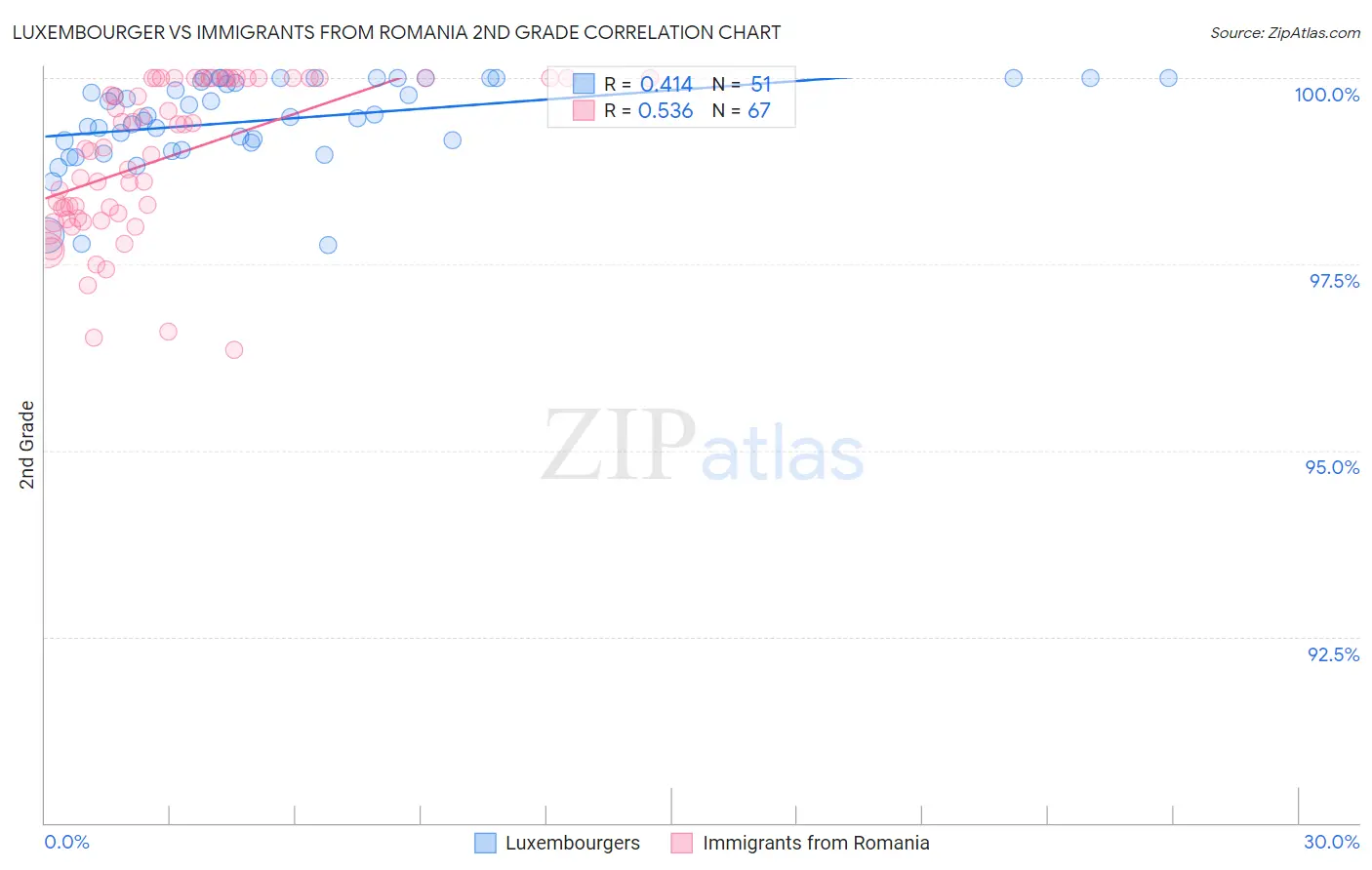 Luxembourger vs Immigrants from Romania 2nd Grade