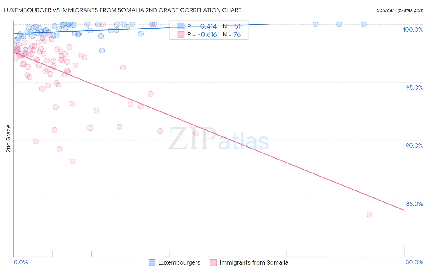Luxembourger vs Immigrants from Somalia 2nd Grade