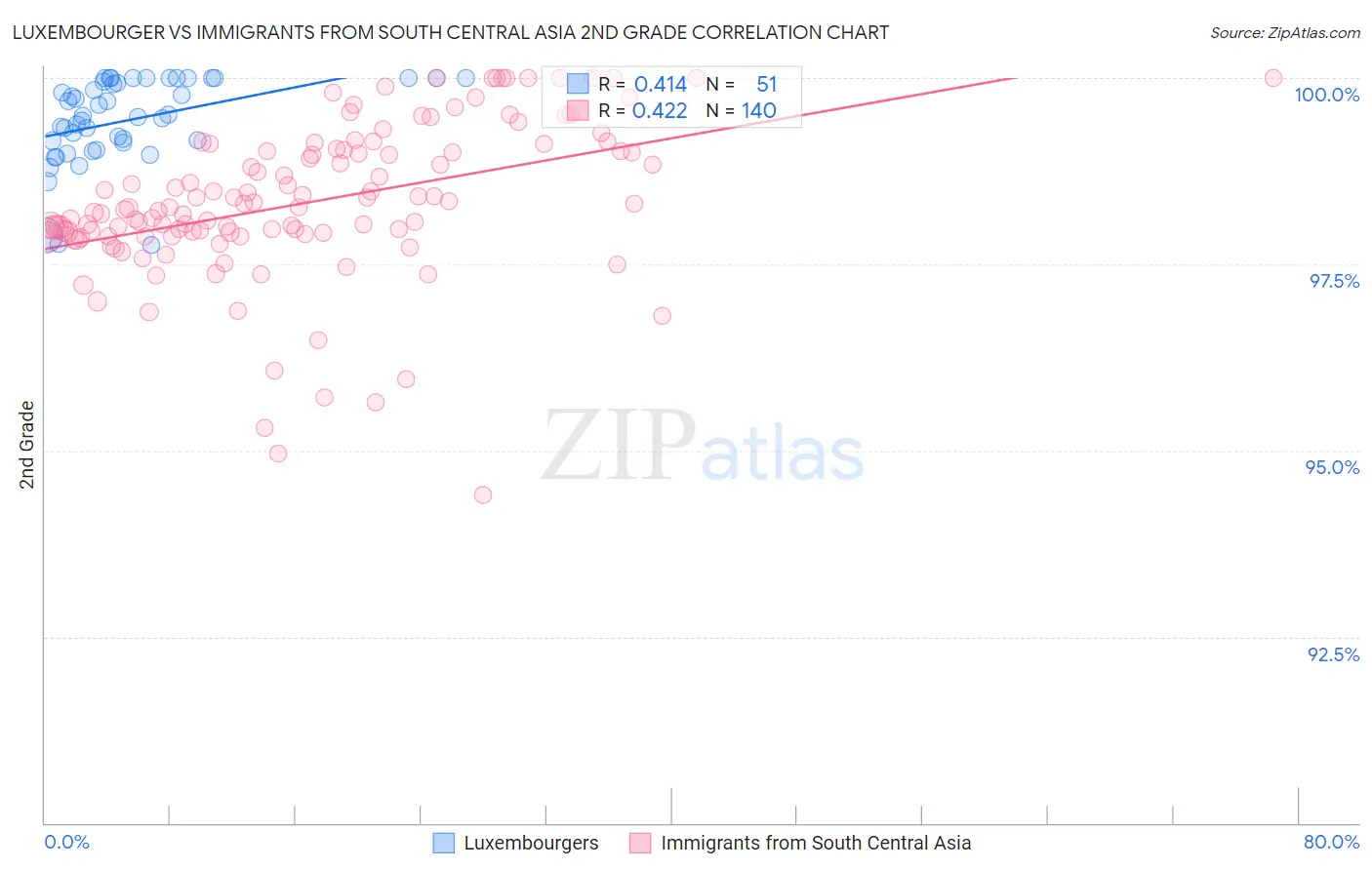 Luxembourger vs Immigrants from South Central Asia 2nd Grade