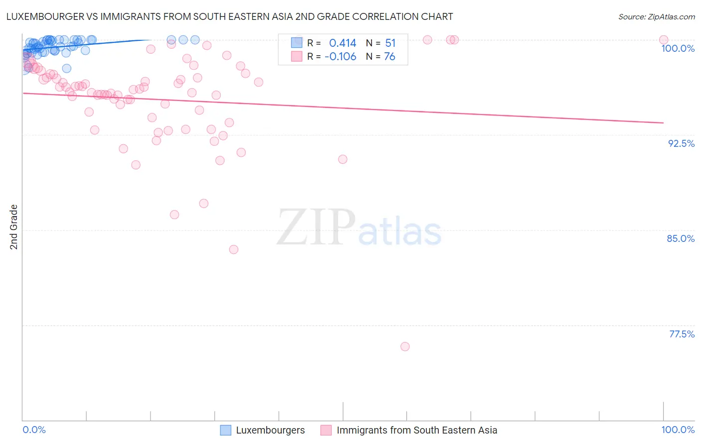 Luxembourger vs Immigrants from South Eastern Asia 2nd Grade