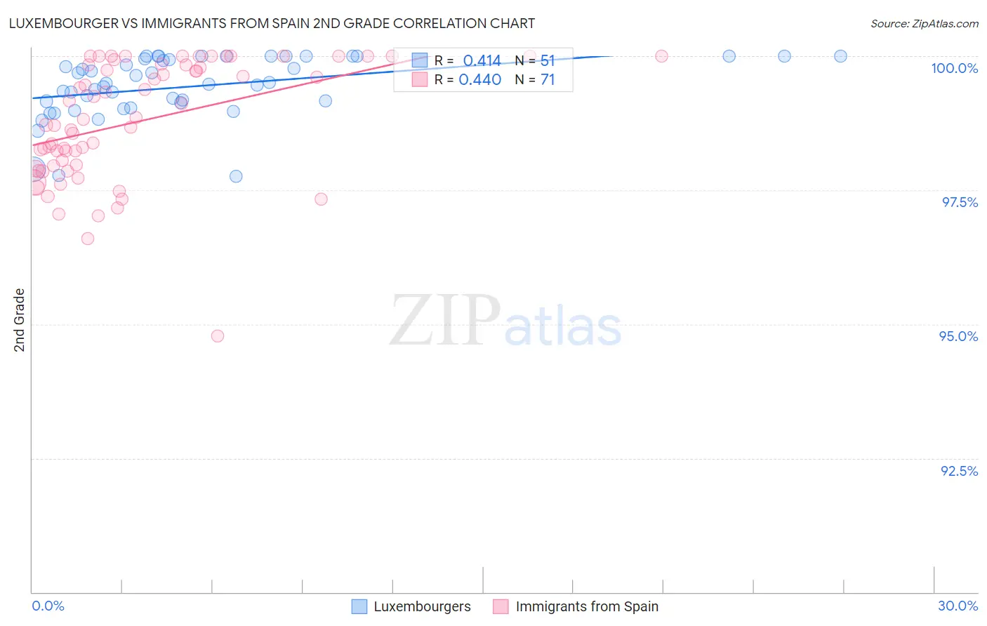 Luxembourger vs Immigrants from Spain 2nd Grade