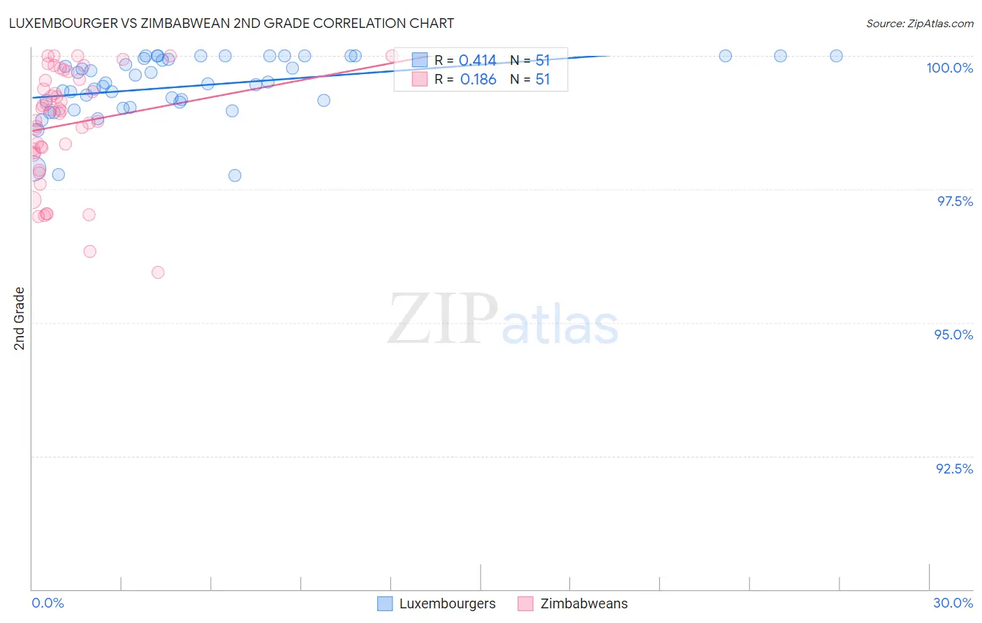 Luxembourger vs Zimbabwean 2nd Grade