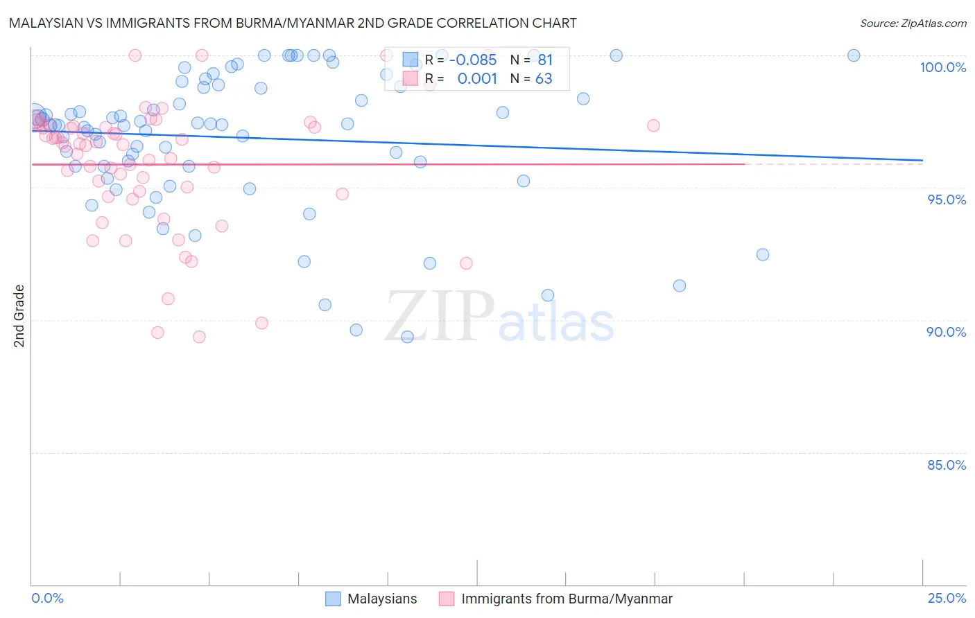 Malaysian vs Immigrants from Burma/Myanmar 2nd Grade