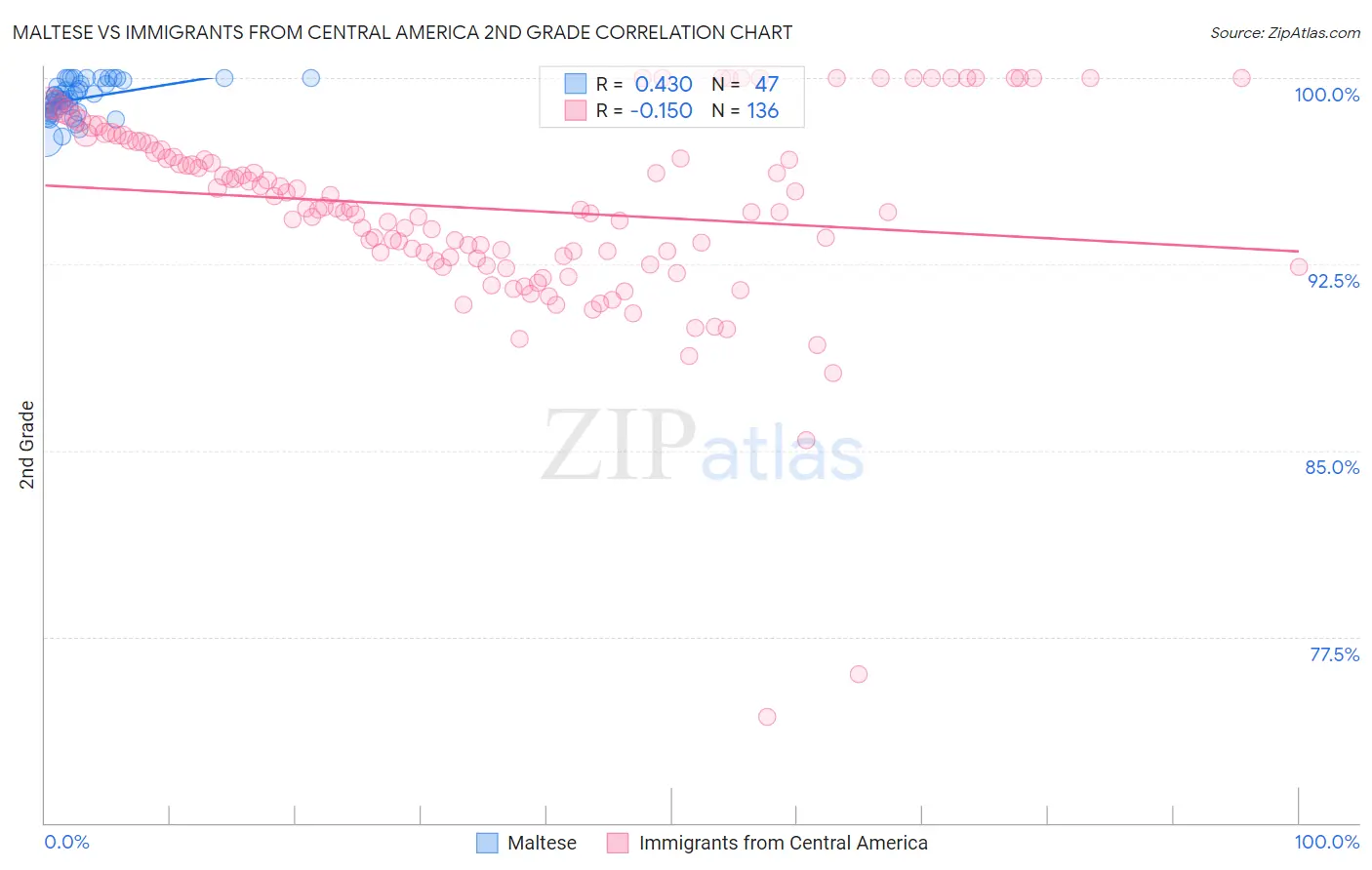 Maltese vs Immigrants from Central America 2nd Grade