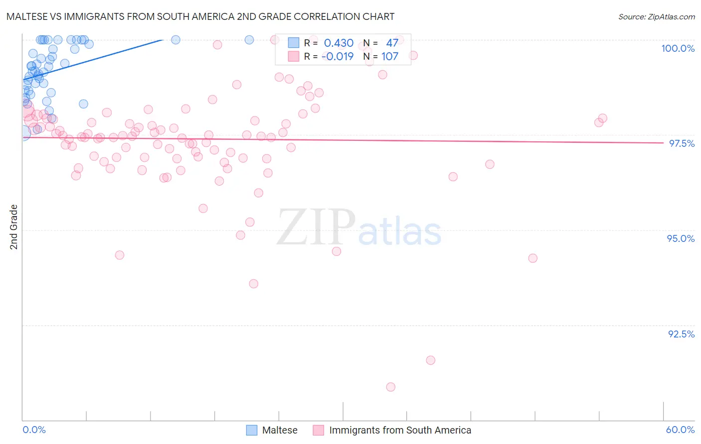 Maltese vs Immigrants from South America 2nd Grade