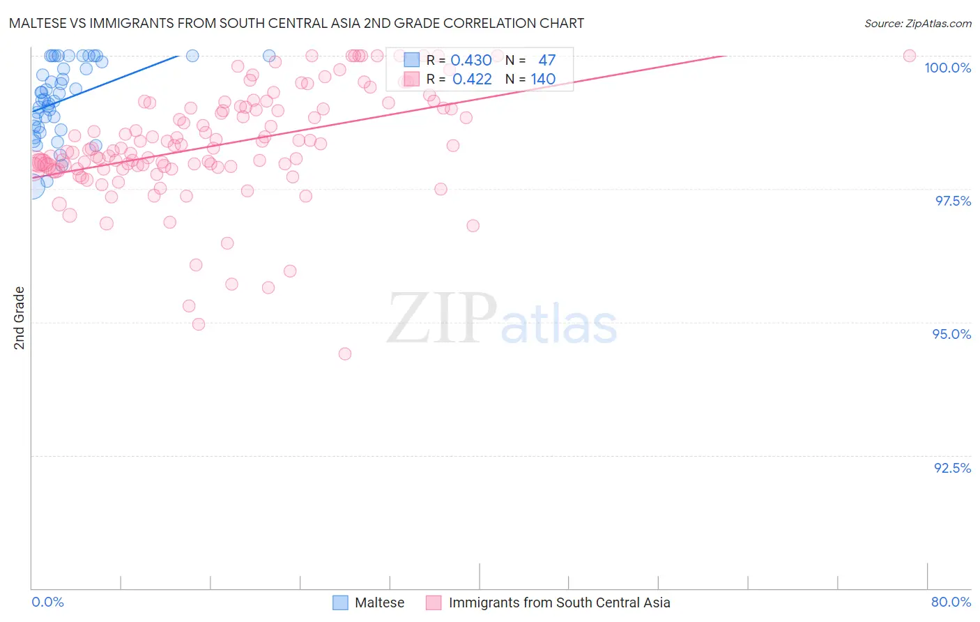 Maltese vs Immigrants from South Central Asia 2nd Grade