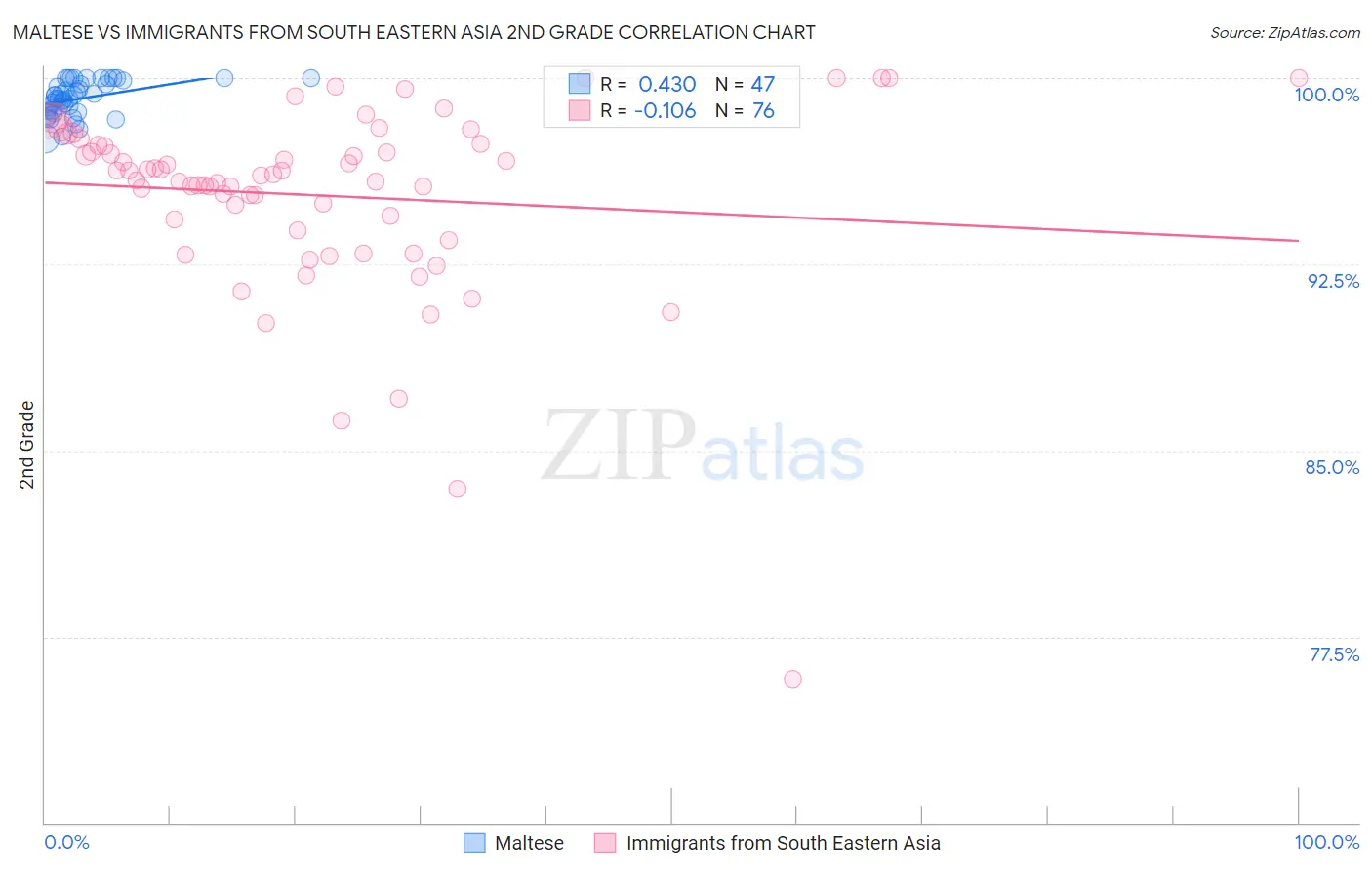 Maltese vs Immigrants from South Eastern Asia 2nd Grade