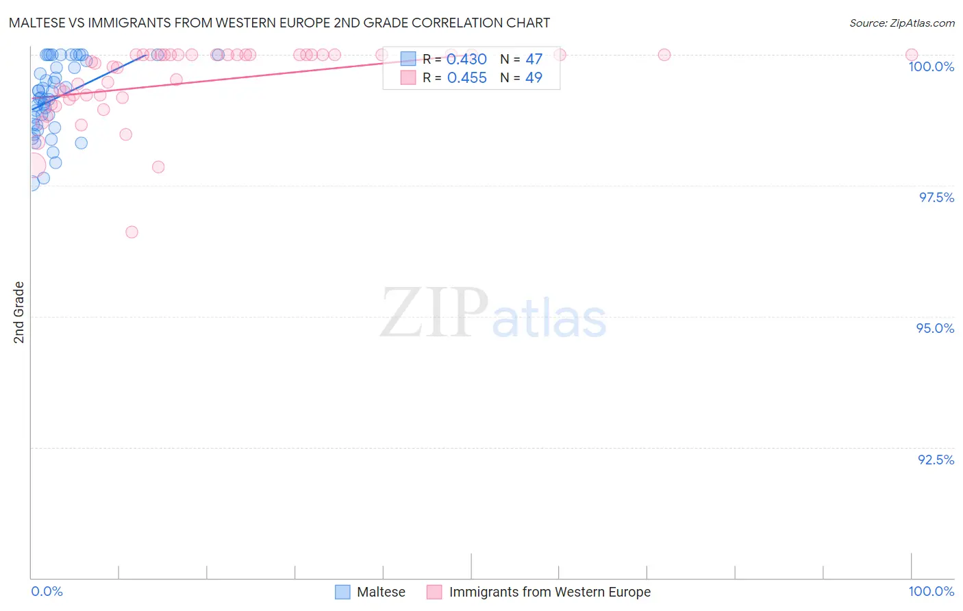 Maltese vs Immigrants from Western Europe 2nd Grade