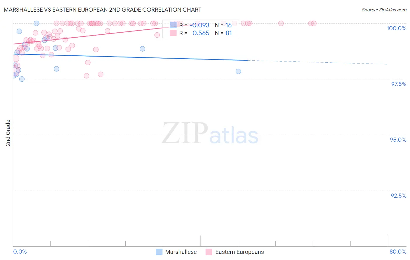 Marshallese vs Eastern European 2nd Grade