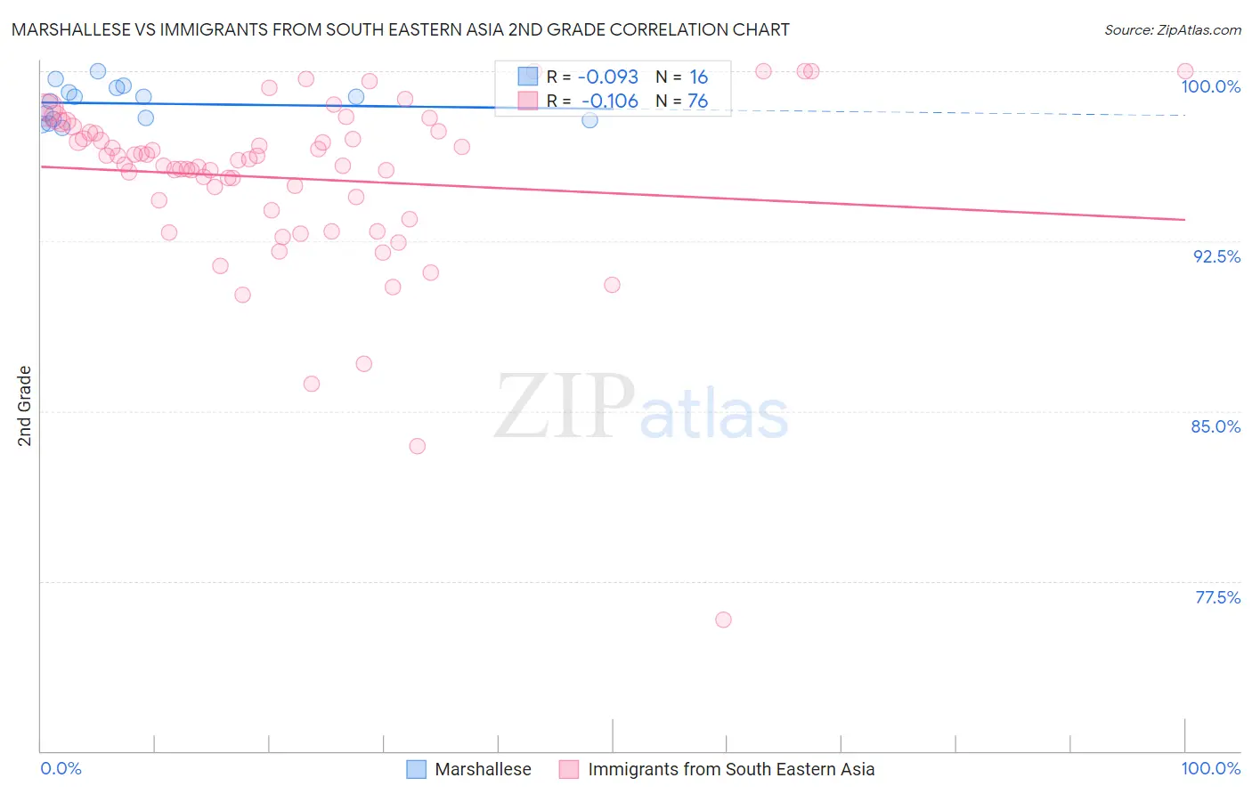 Marshallese vs Immigrants from South Eastern Asia 2nd Grade