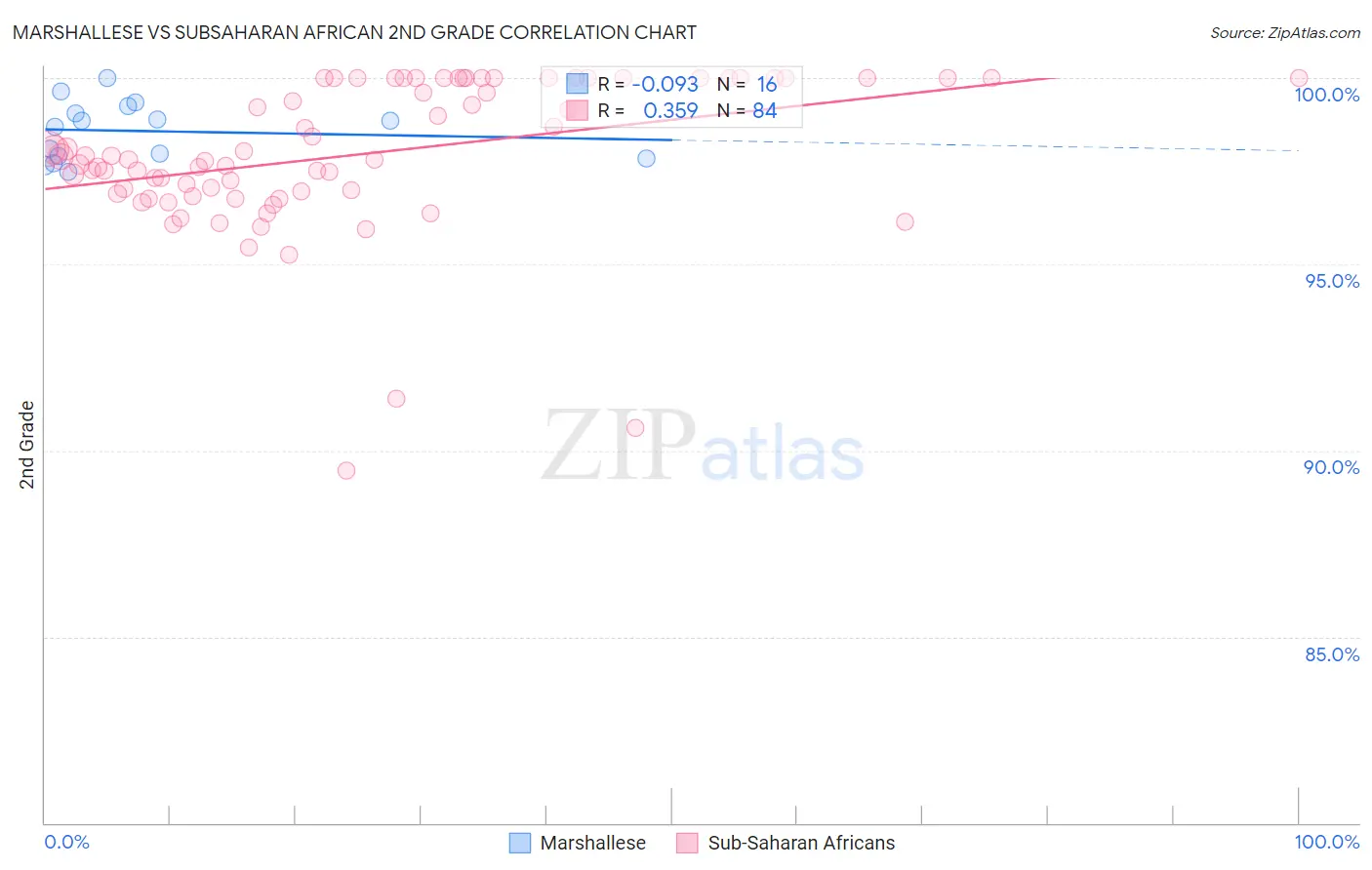 Marshallese vs Subsaharan African 2nd Grade