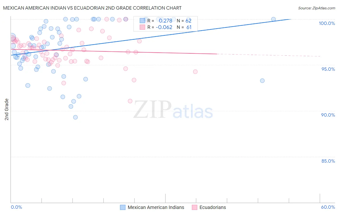 Mexican American Indian vs Ecuadorian 2nd Grade