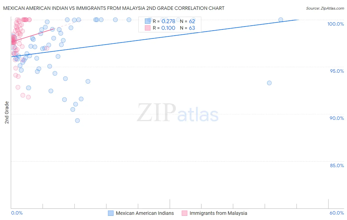 Mexican American Indian vs Immigrants from Malaysia 2nd Grade