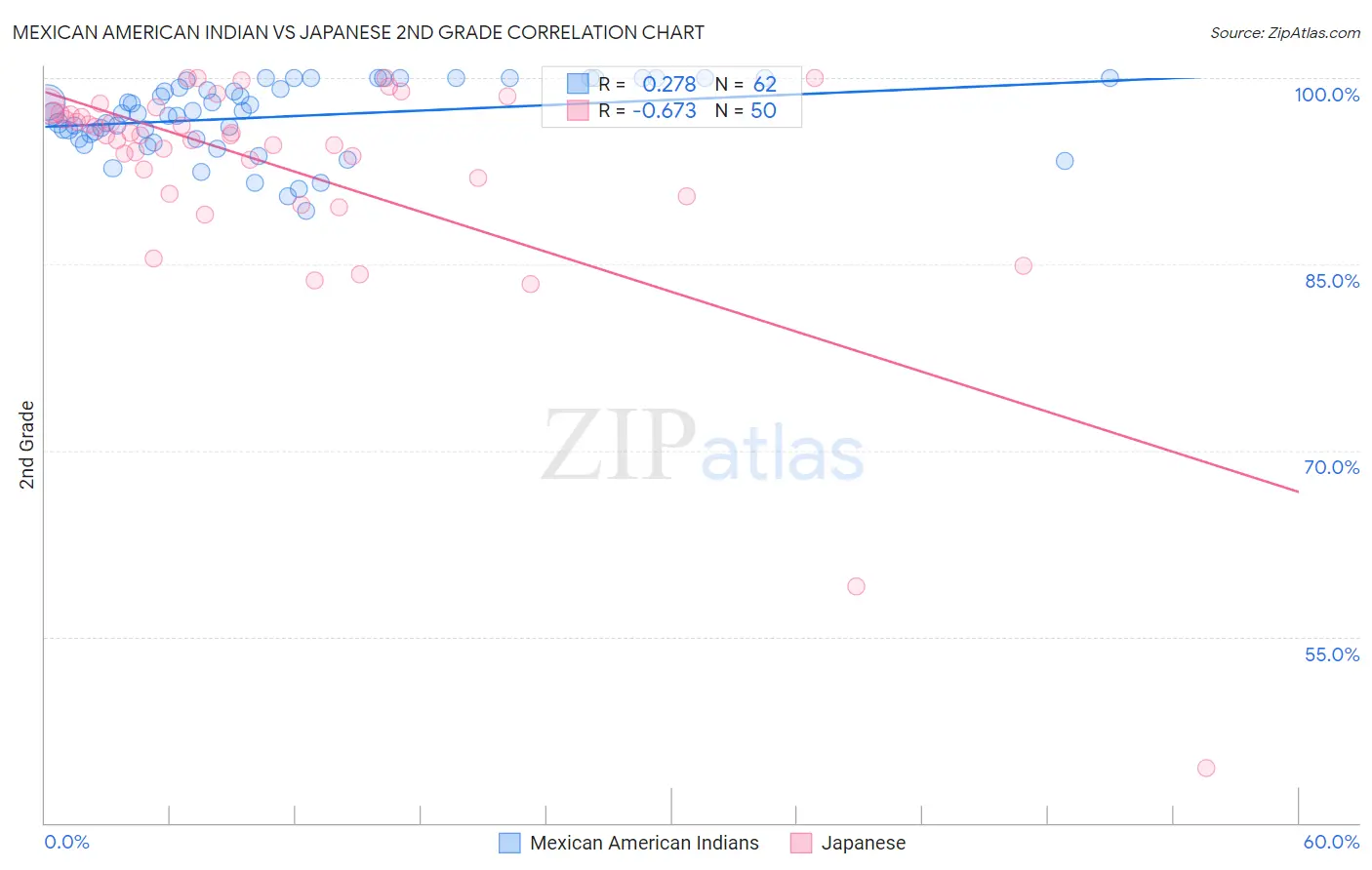 Mexican American Indian vs Japanese 2nd Grade