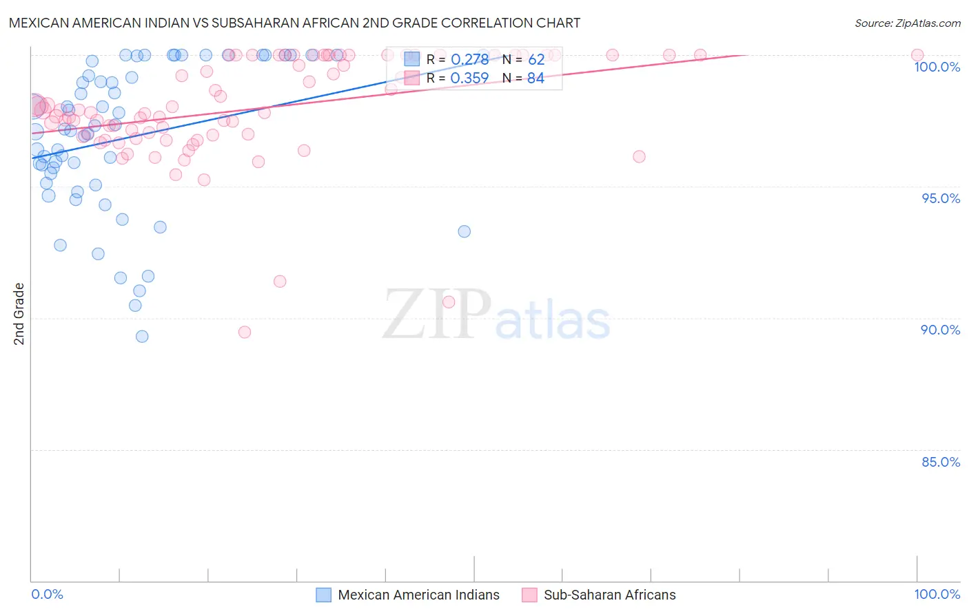 Mexican American Indian vs Subsaharan African 2nd Grade