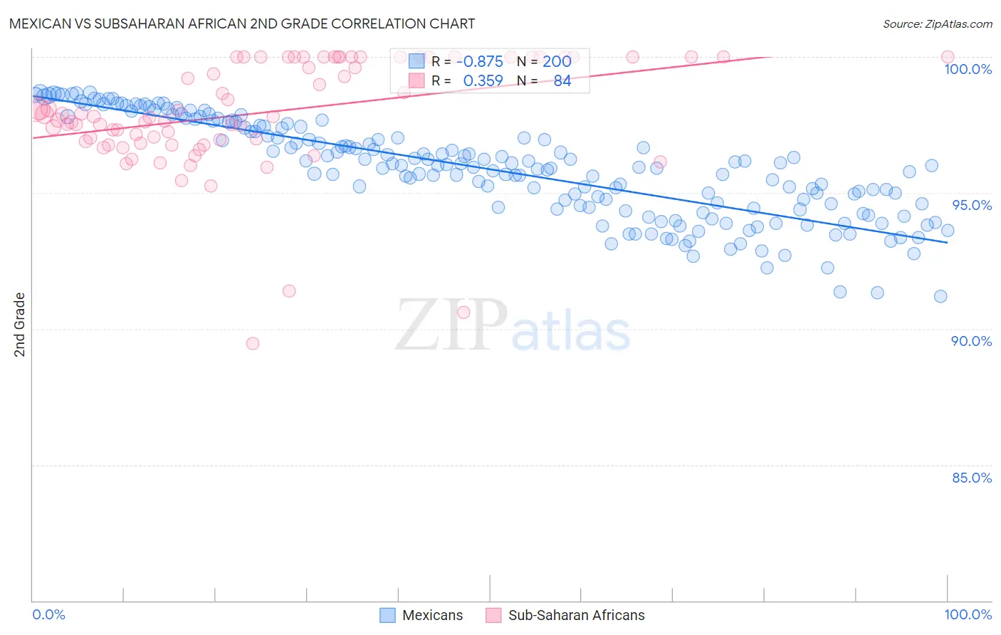 Mexican vs Subsaharan African 2nd Grade