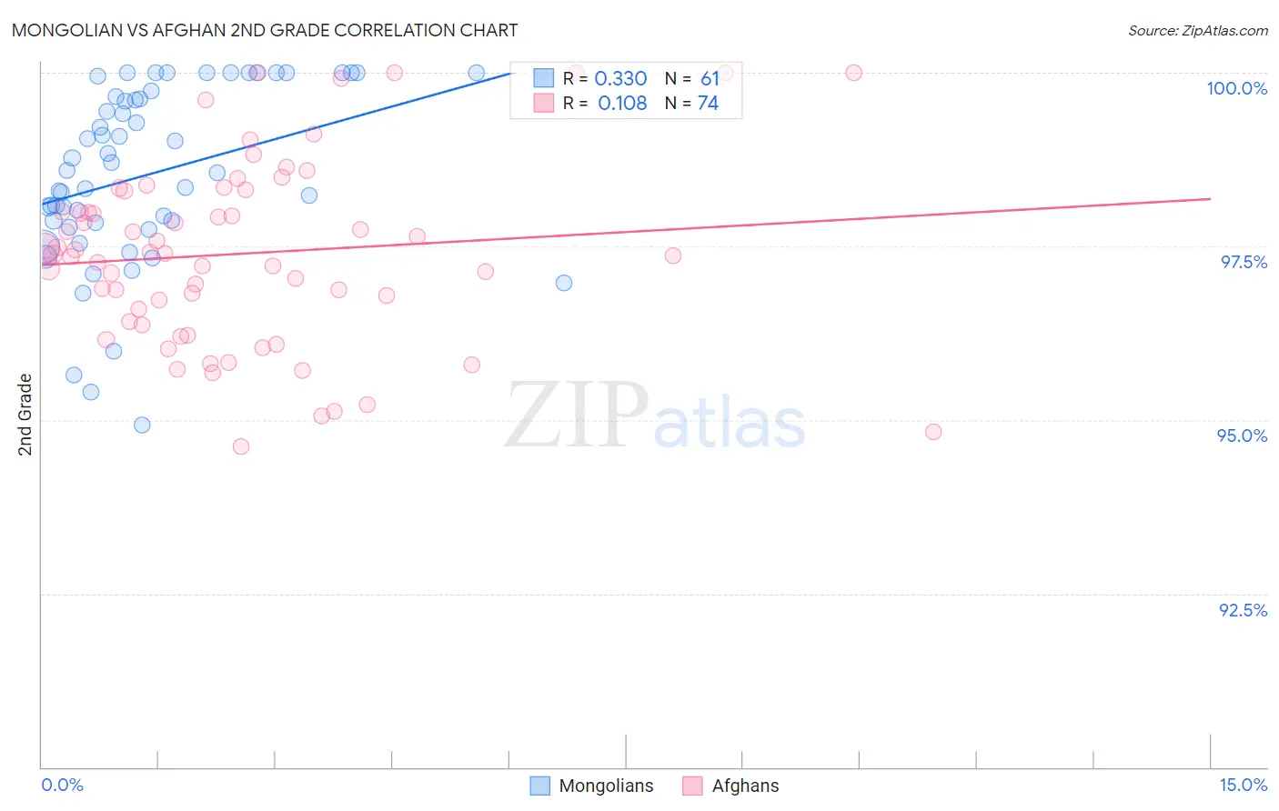 Mongolian vs Afghan 2nd Grade
